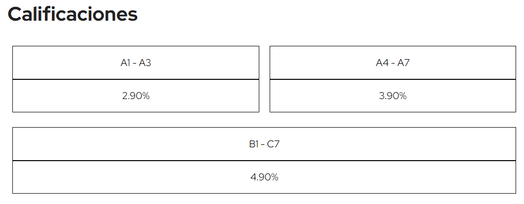 tipo de calificaciones de yotepresto para préstamo