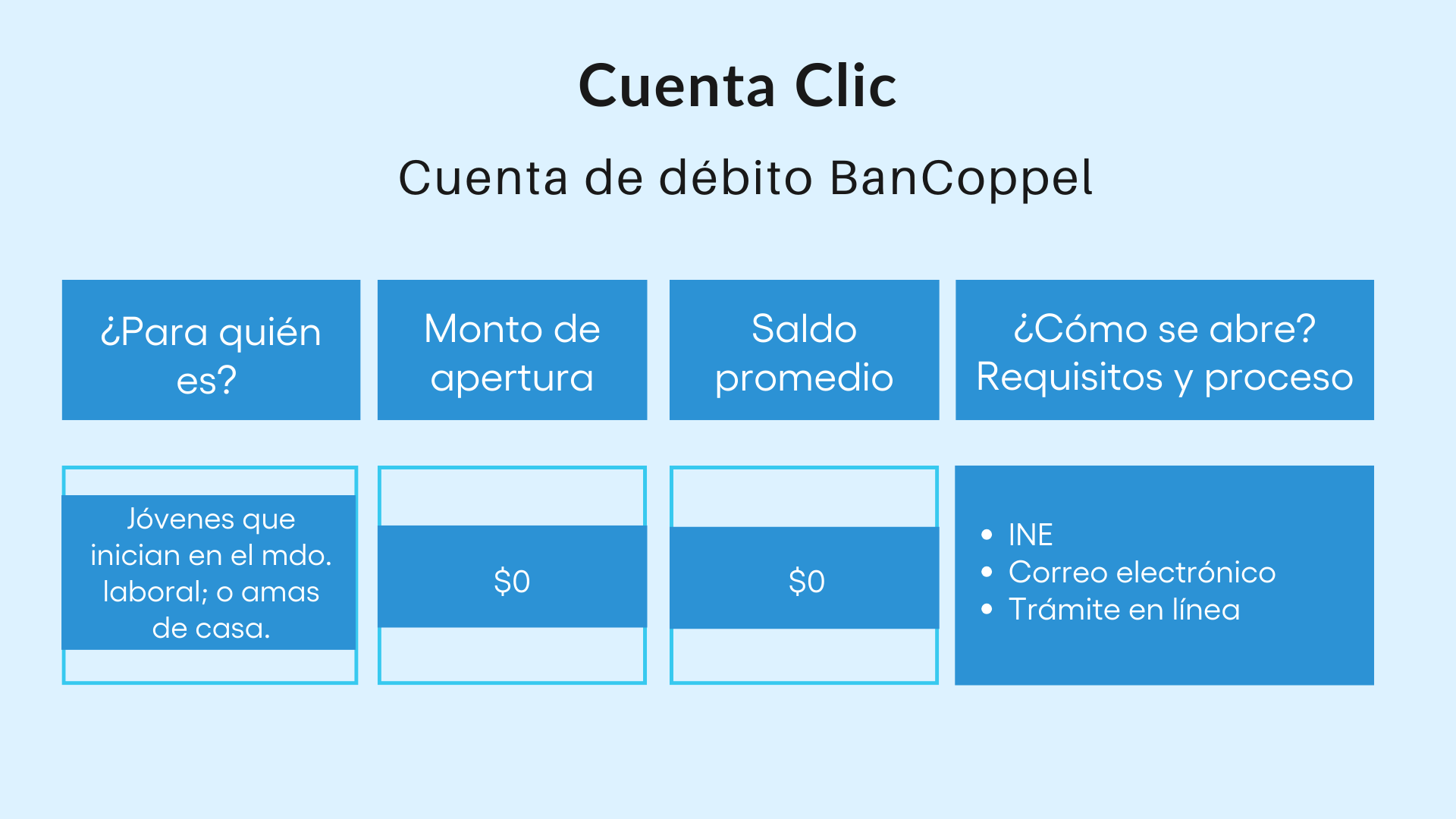 Cuenta Clic BanCoppel