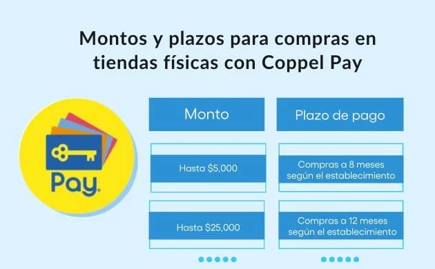 Montos y plazos de pago para comprar en tiendas físicas con Coppel Pay