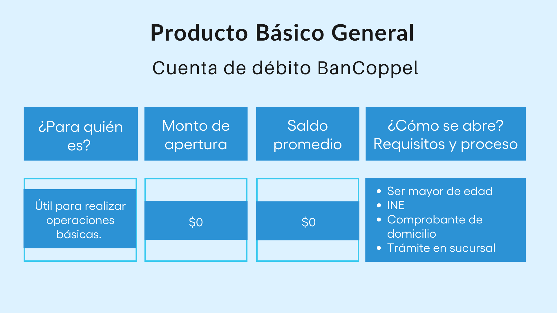 Producto Básico General BanCoppel