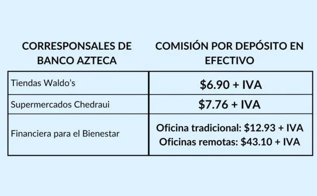Tabla de comisiones corresponsables de Banco Azteca