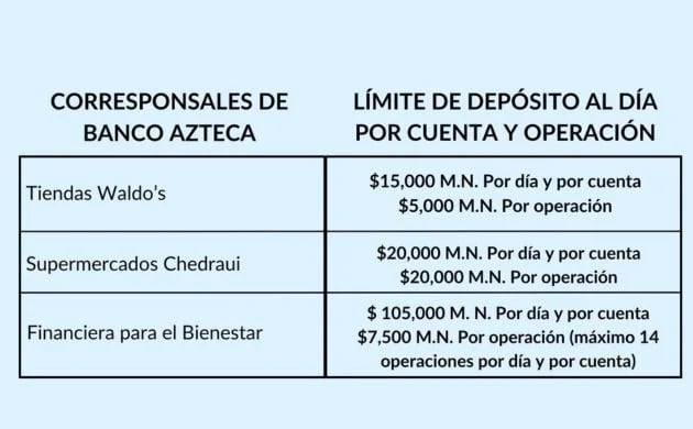 Tabla de límites de depósito en corresponsables de Banco Azteca